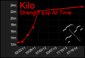 Total Graph of Kilo