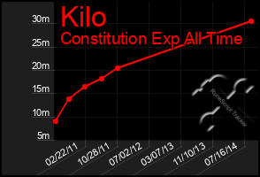 Total Graph of Kilo