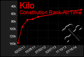 Total Graph of Kilo
