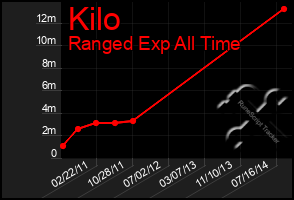 Total Graph of Kilo