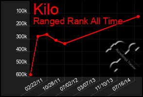 Total Graph of Kilo