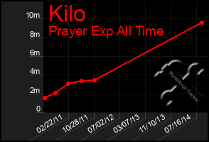 Total Graph of Kilo