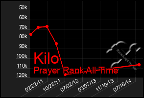 Total Graph of Kilo