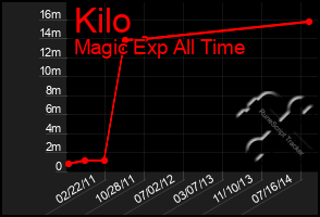 Total Graph of Kilo