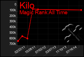 Total Graph of Kilo