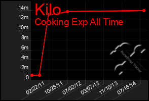 Total Graph of Kilo