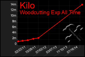 Total Graph of Kilo