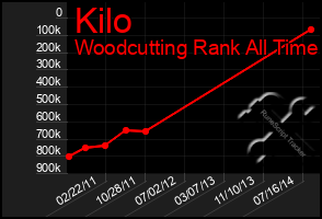 Total Graph of Kilo