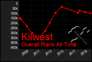Total Graph of Kilwest