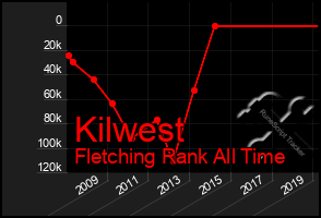 Total Graph of Kilwest