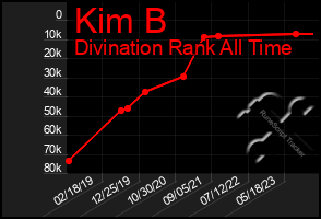 Total Graph of Kim B