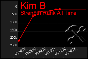 Total Graph of Kim B