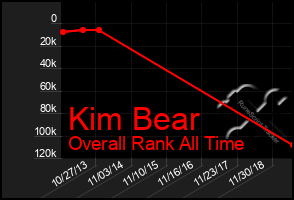 Total Graph of Kim Bear