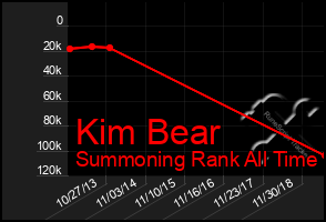 Total Graph of Kim Bear