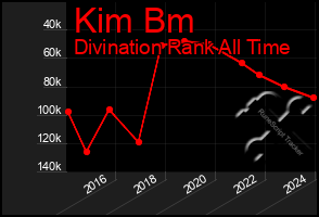 Total Graph of Kim Bm