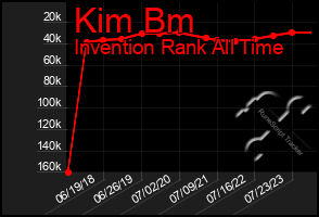 Total Graph of Kim Bm