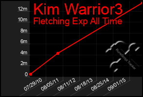 Total Graph of Kim Warrior3