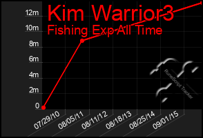 Total Graph of Kim Warrior3