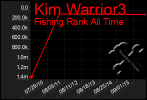 Total Graph of Kim Warrior3