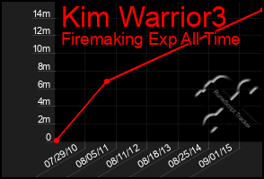 Total Graph of Kim Warrior3