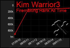 Total Graph of Kim Warrior3