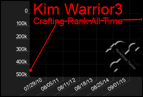 Total Graph of Kim Warrior3