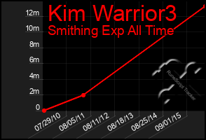 Total Graph of Kim Warrior3