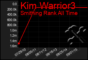 Total Graph of Kim Warrior3
