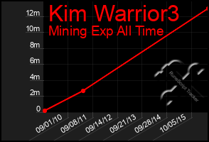 Total Graph of Kim Warrior3