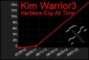 Total Graph of Kim Warrior3