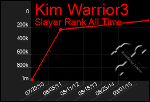Total Graph of Kim Warrior3