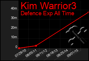 Total Graph of Kim Warrior3