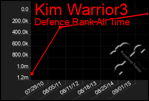 Total Graph of Kim Warrior3