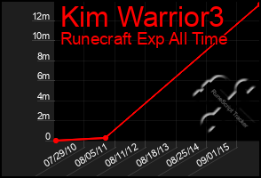 Total Graph of Kim Warrior3