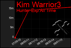 Total Graph of Kim Warrior3