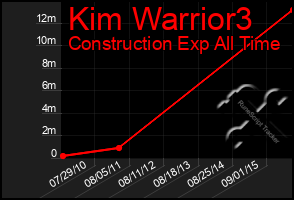 Total Graph of Kim Warrior3