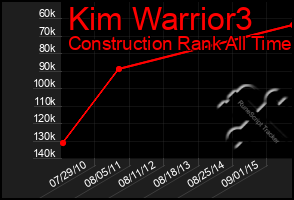 Total Graph of Kim Warrior3