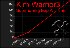 Total Graph of Kim Warrior3