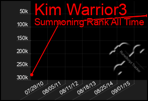 Total Graph of Kim Warrior3
