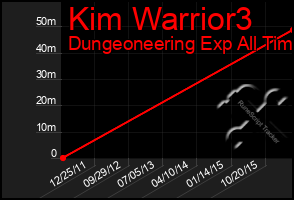 Total Graph of Kim Warrior3
