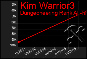 Total Graph of Kim Warrior3