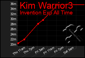 Total Graph of Kim Warrior3