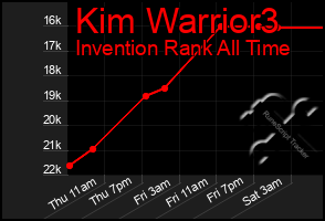 Total Graph of Kim Warrior3