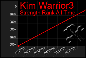 Total Graph of Kim Warrior3