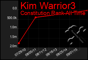 Total Graph of Kim Warrior3