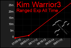 Total Graph of Kim Warrior3