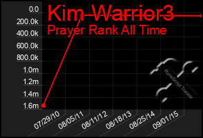 Total Graph of Kim Warrior3