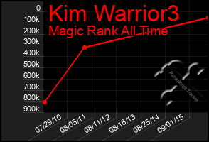 Total Graph of Kim Warrior3