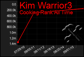 Total Graph of Kim Warrior3