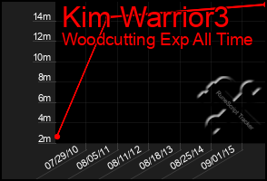 Total Graph of Kim Warrior3